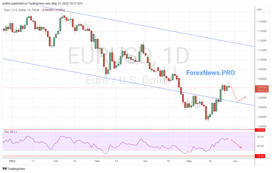 Доллар и евро. График евро доллар. EUR USD прогноз. Прогноз валюты. Доллар в мае 2023