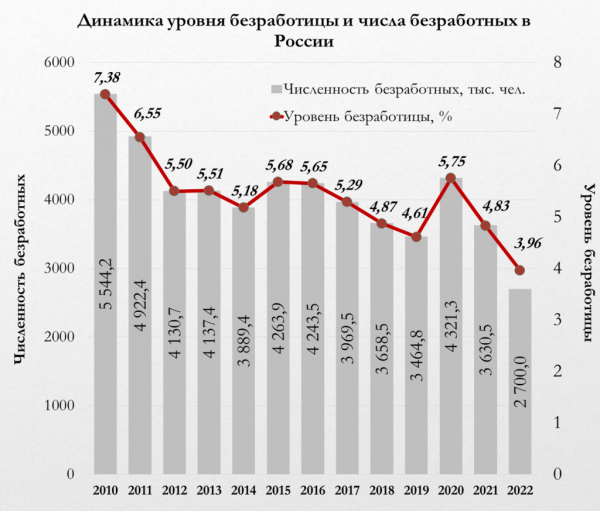 Какой будет безработица в России в 2023 году: официальные прогнозы и мнения экспертов