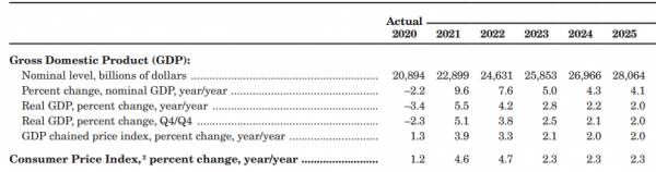 Бюджет США на 2023 год в цифрах: на что тратят деньги Штаты и откуда берут доллары