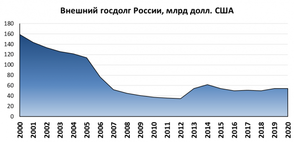 В России растет (и будет расти дальше) госдолг. Хорошо это или плохо? И как на этом заработать?