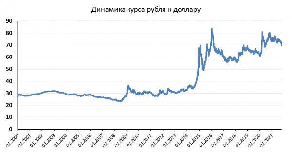 Доллар опустился ниже 70 рублей. Сохранится ли тренд до конца года и чего ждать в начале 2022-го?