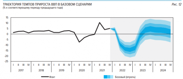 Изучаем доклад Центробанка: куда движется российская экономика в 2022-м?