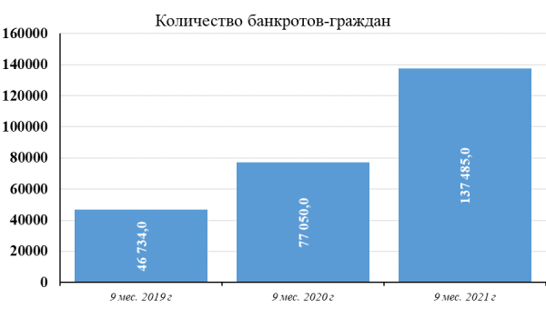 Банкротству физических лиц в России уже 6 лет: насколько эффективным стал этот институт?