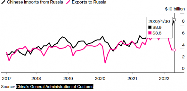 Экспорт из России в Китай побил рекорд. А что с импортом?