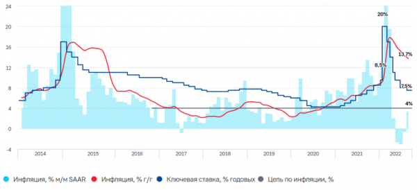 Ключевая ставка ЦБ РФ на 2023 год: официальные прогнозы и мнения экспертов