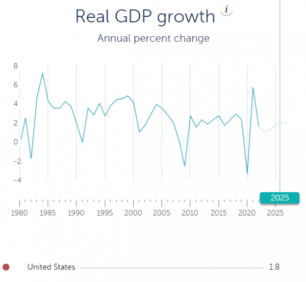 Прогнозы и реальное значение ВВП США в 2023 году: что будет с американской экономикой