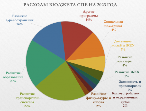 Бюджет Санкт-Петербурга на 2023 год: все статьи расходов и доходов
