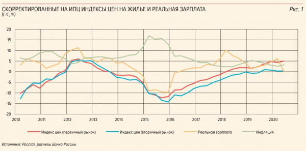 Из рублей в доллары и снова в рубли: как менялись цены на жилье за последние 30 лет