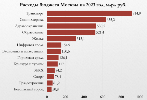 Бюджет Москвы на 2023 год: ключевые статьи расходов и доходов и другие основные параметры