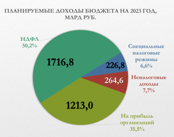 Бюджет Москвы на 2023 год: ключевые статьи расходов и доходов и другие основные параметры