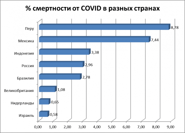 Шансы умереть от COVID-19 в разных странах: позиции России пугают