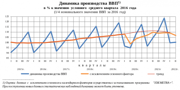 Прогноз, текущее значение и динамика ВВП России в 2022 году