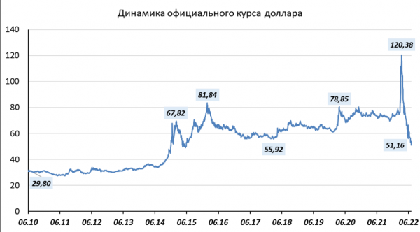 Почему так сильно вырос курс рубля и какими будут последствия для экономики