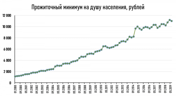 Насколько занижен прожиточный минимум в России и каким он должен быть?