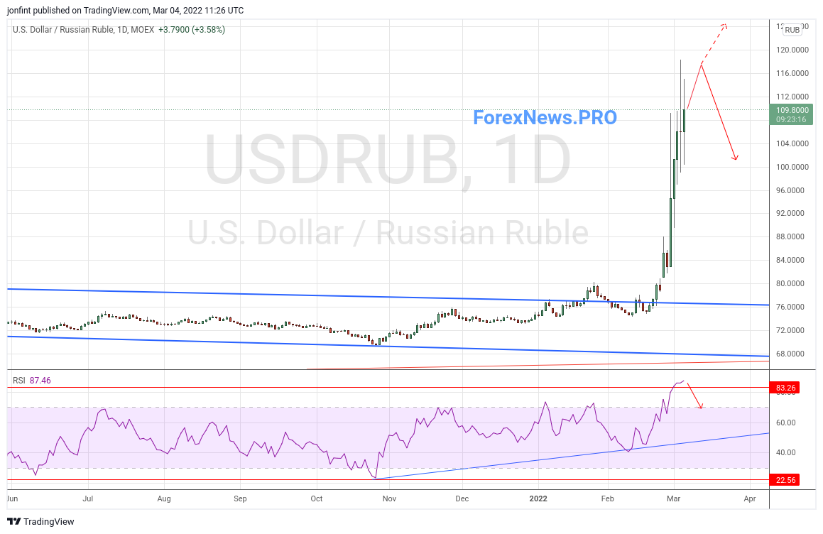 Доллар к рублю на форекс сейчас