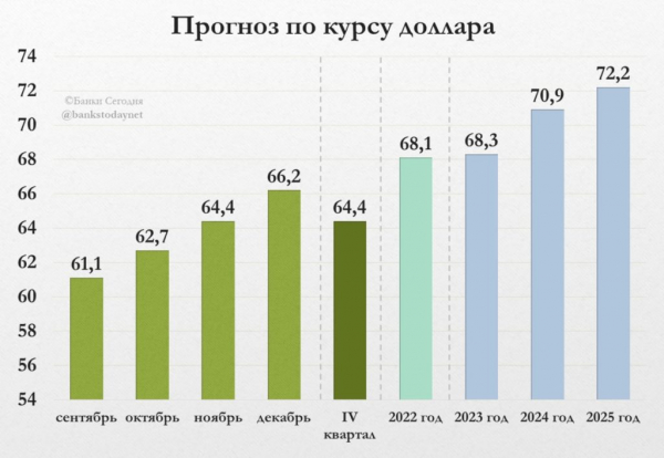 Прогноз курса рубля к доллару на 2023 год от официальных структур и экспертов