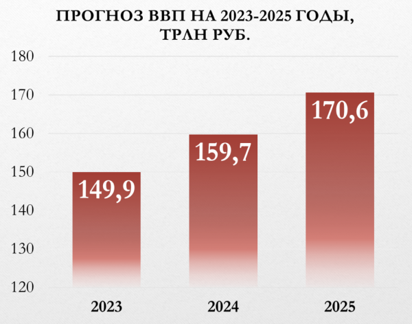 ВВП России в 2023 году: прогноз главного показателя экономики