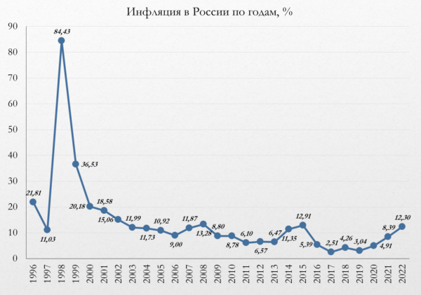 Инфляция в России в 2023 году: прогнозы и реальный рост уровня цен