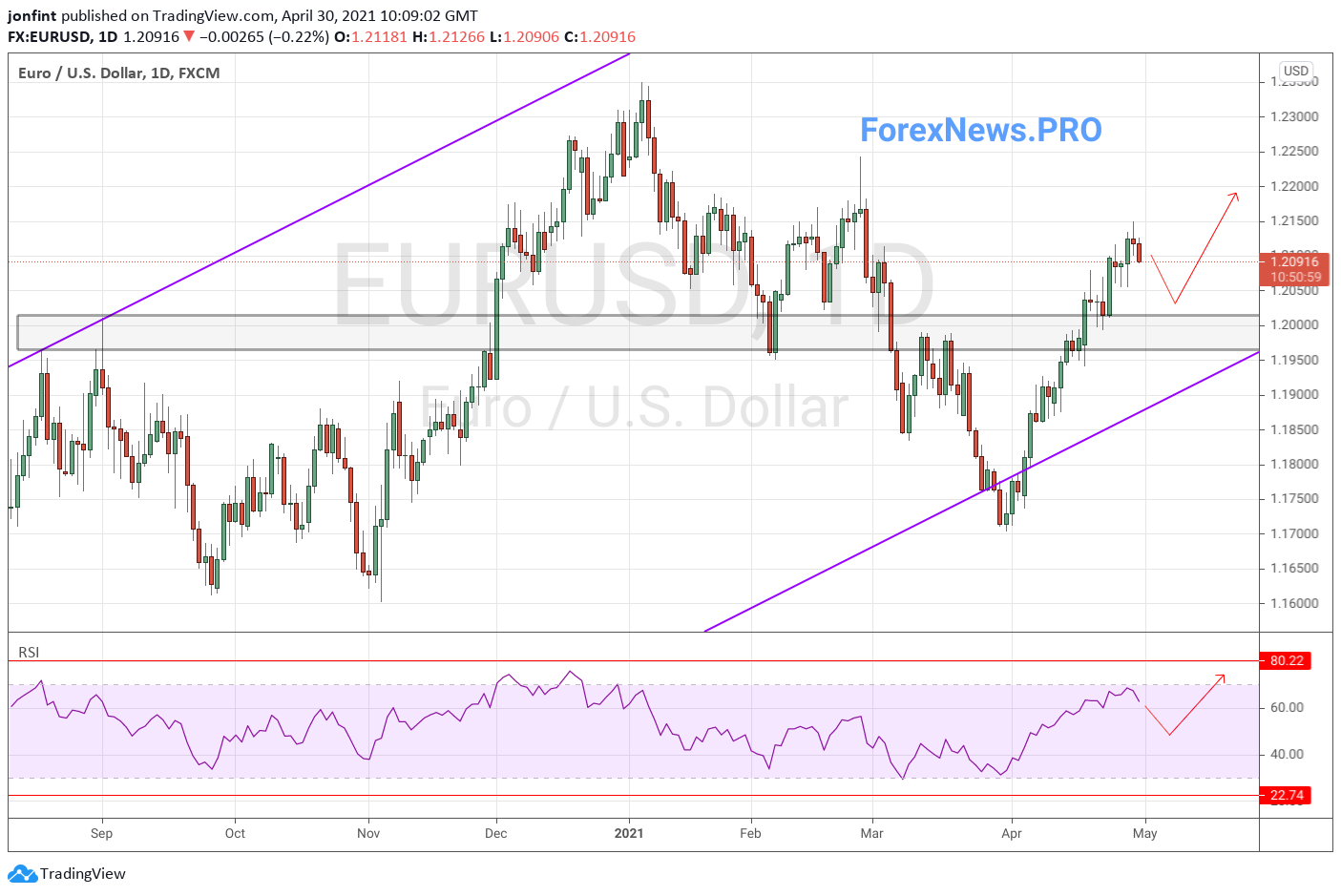 прогнозы по евро доллару